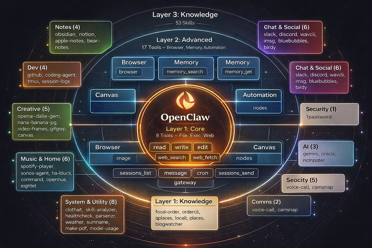 Die Architektur hinter einem autonomen AI-System