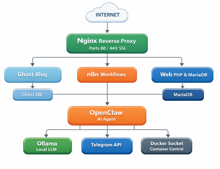 Docker Container am VPS & OpenRouter-AI